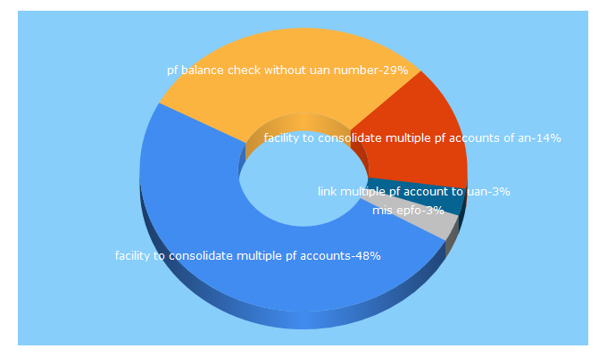 Top 5 Keywords send traffic to epfindia.website