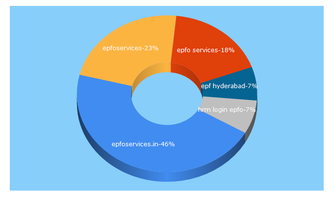 Top 5 Keywords send traffic to epfoservices.in