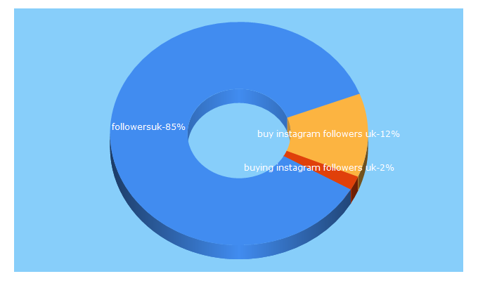 Top 5 Keywords send traffic to epicinsta.com