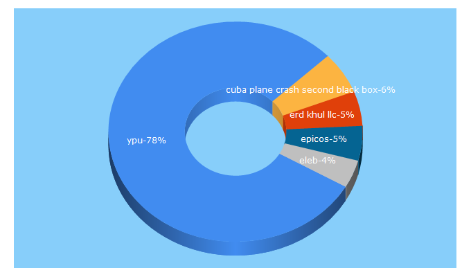 Top 5 Keywords send traffic to epicos.com