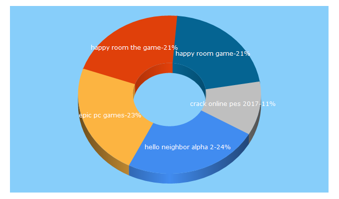 Top 5 Keywords send traffic to epicpcgames.com