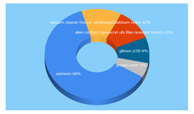 Top 5 Keywords send traffic to epinions.com