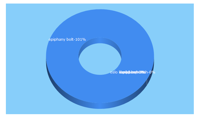 Top 5 Keywords send traffic to epiphanybolt.com