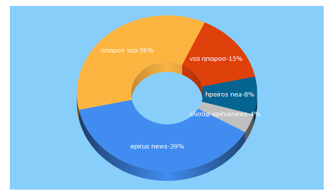 Top 5 Keywords send traffic to epirus.news