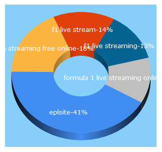 Top 5 Keywords send traffic to eplsite.com