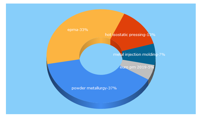 Top 5 Keywords send traffic to epma.com