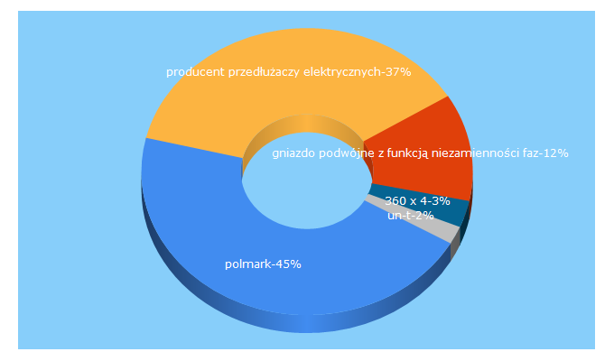 Top 5 Keywords send traffic to epolmark.pl