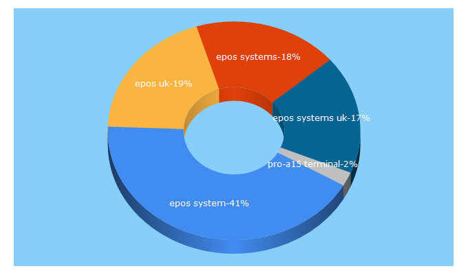 Top 5 Keywords send traffic to epossystems.com