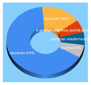 Top 5 Keywords send traffic to epoznan.pl