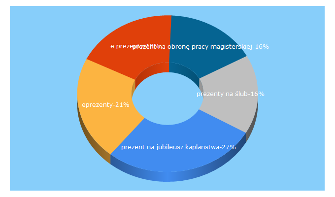 Top 5 Keywords send traffic to eprezenty.pl
