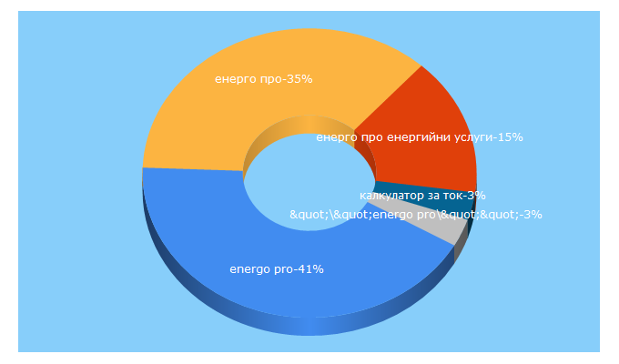 Top 5 Keywords send traffic to eproes.bg