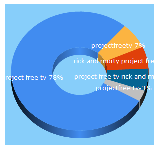 Top 5 Keywords send traffic to eprojectfreetv.com