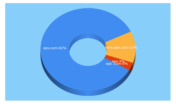 Top 5 Keywords send traffic to eps.com