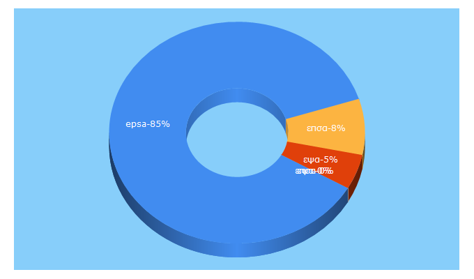 Top 5 Keywords send traffic to epsa.gr