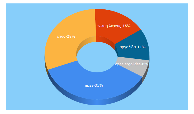 Top 5 Keywords send traffic to epsarg.gr