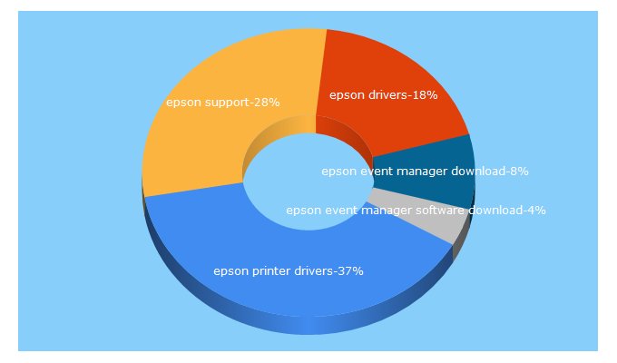 Top 5 Keywords send traffic to epson-printerdrivers.com