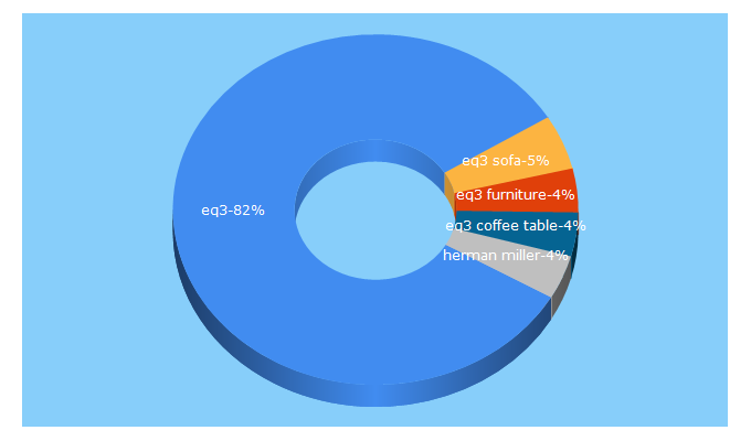 Top 5 Keywords send traffic to eq3.com