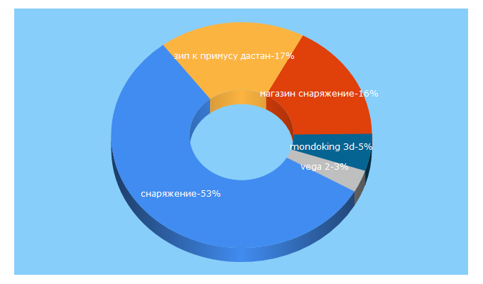 Top 5 Keywords send traffic to equip.ru