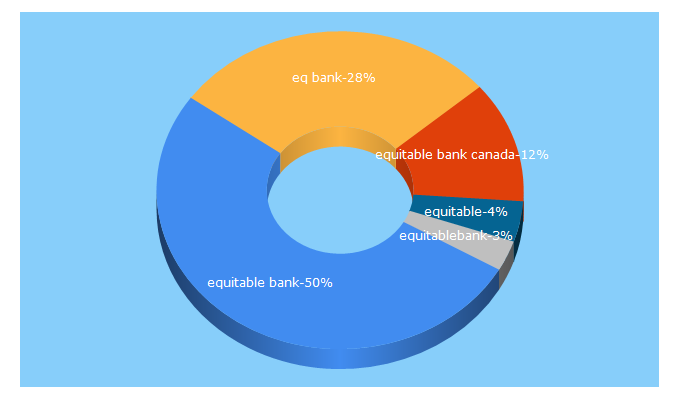 Top 5 Keywords send traffic to equitablebank.ca