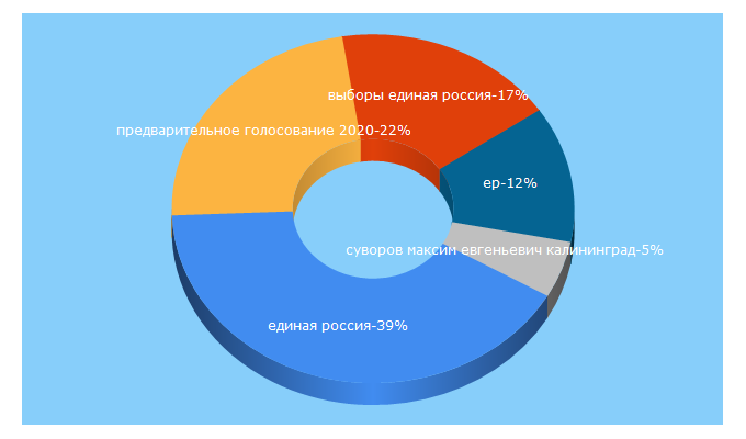 Top 5 Keywords send traffic to er.ru