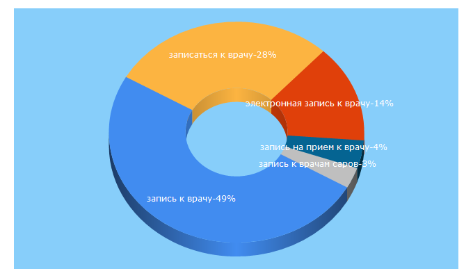 Top 5 Keywords send traffic to er14.ru