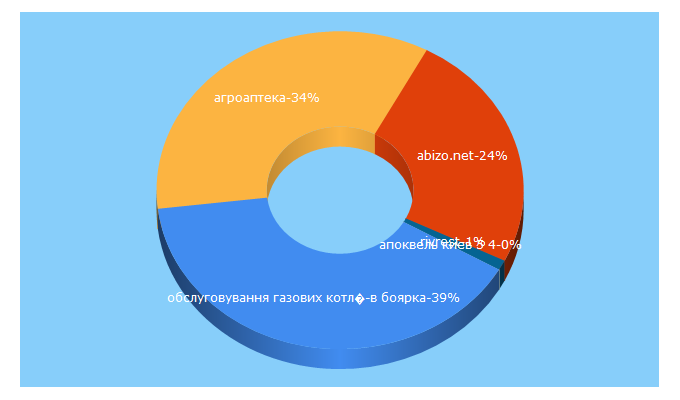 Top 5 Keywords send traffic to era.com.ua