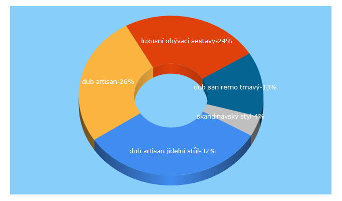 Top 5 Keywords send traffic to eranabytek.cz