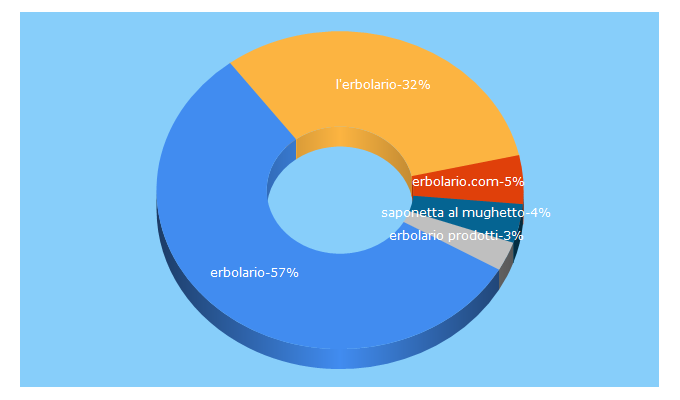 Top 5 Keywords send traffic to erbolario.com