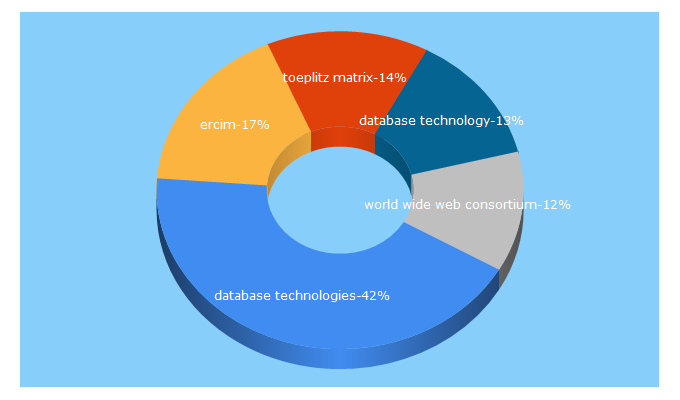 Top 5 Keywords send traffic to ercim.eu