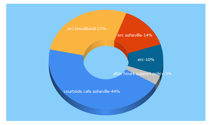 Top 5 Keywords send traffic to ercwnc.org