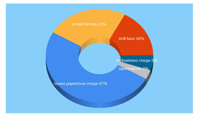 Top 5 Keywords send traffic to erdiluca.com