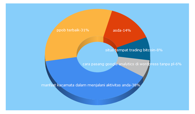 Top 5 Keywords send traffic to erdin.web.id