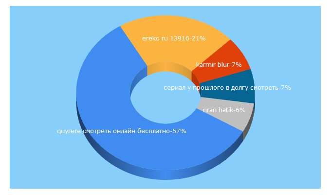 Top 5 Keywords send traffic to ereko.tv