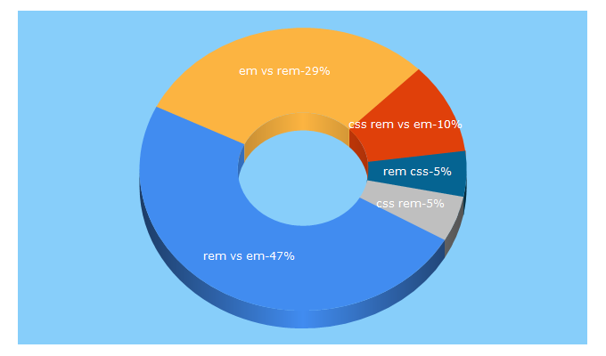 Top 5 Keywords send traffic to eremy.net