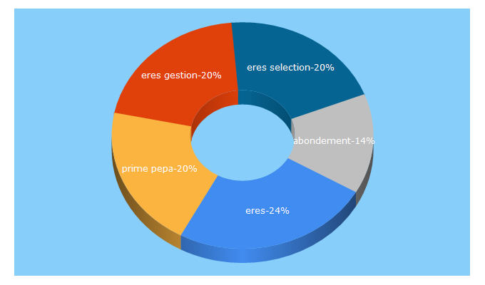 Top 5 Keywords send traffic to eres-group.com