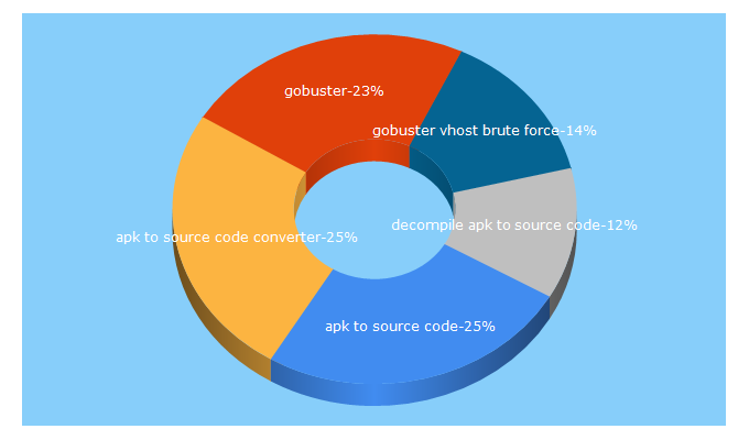 Top 5 Keywords send traffic to erev0s.com