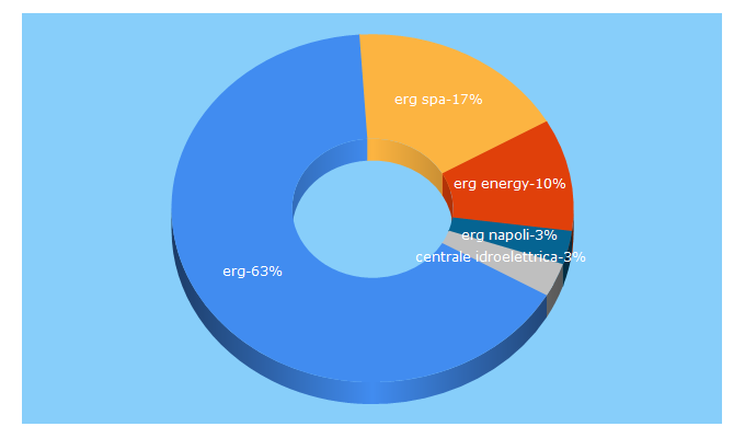 Top 5 Keywords send traffic to erg.eu
