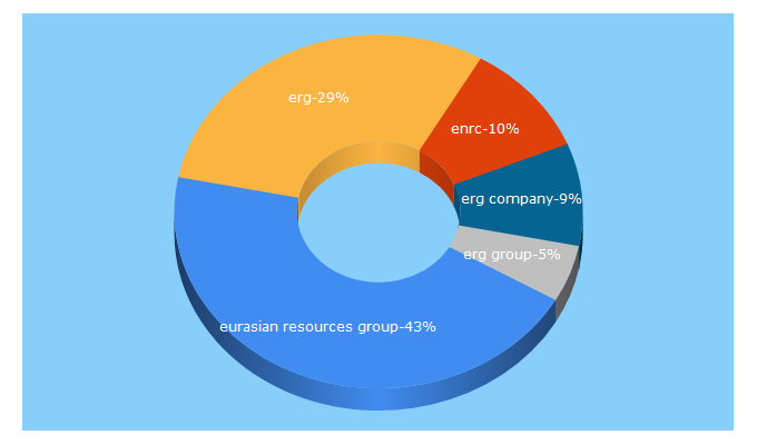 Top 5 Keywords send traffic to erg.kz