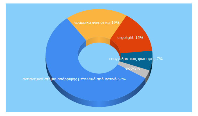 Top 5 Keywords send traffic to ergo-light.gr