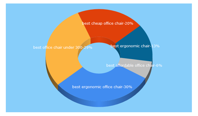 Top 5 Keywords send traffic to ergonomichealth.net