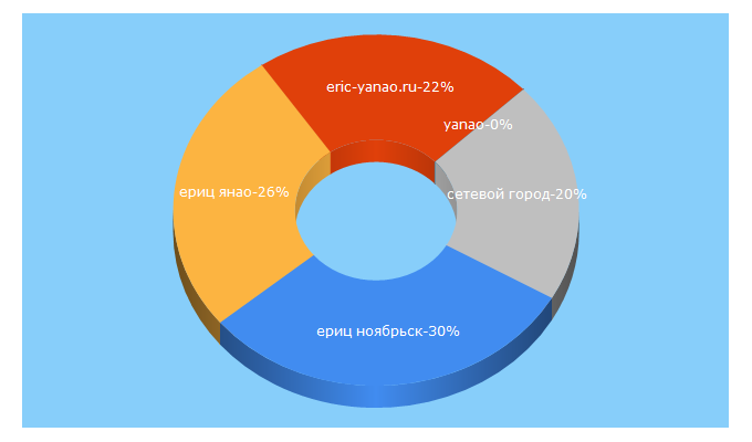 Top 5 Keywords send traffic to eric-yanao.ru