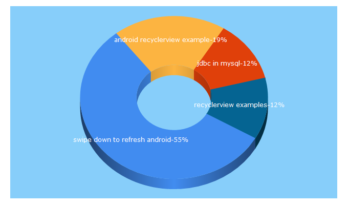 Top 5 Keywords send traffic to ericmuchenah.com