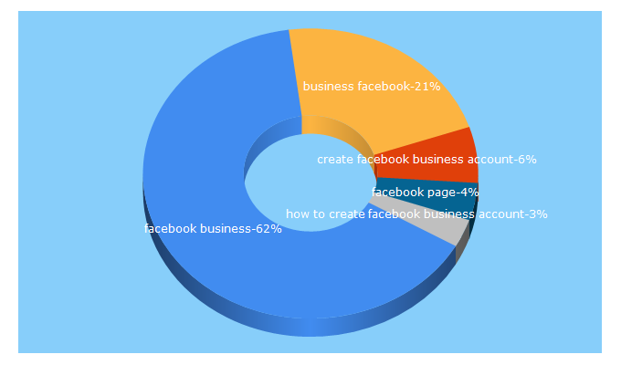 Top 5 Keywords send traffic to ericsachsseo.com