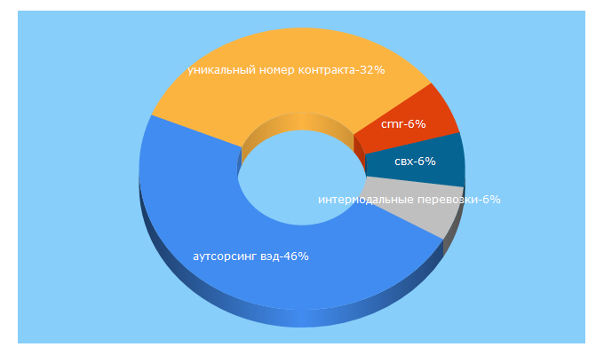 Top 5 Keywords send traffic to eride.ru