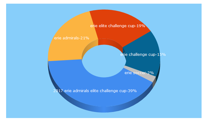 Top 5 Keywords send traffic to erie-admirals.com