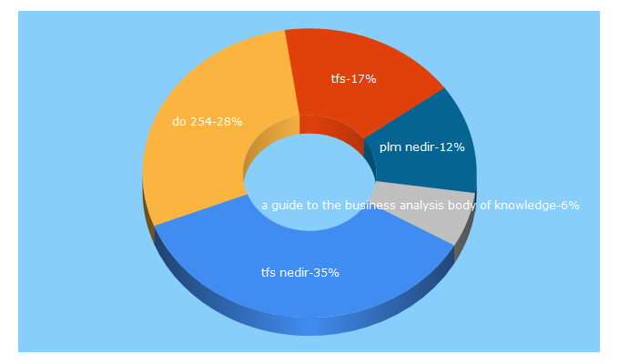 Top 5 Keywords send traffic to erkanokur.com