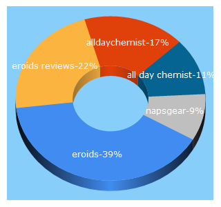 Top 5 Keywords send traffic to eroids.com