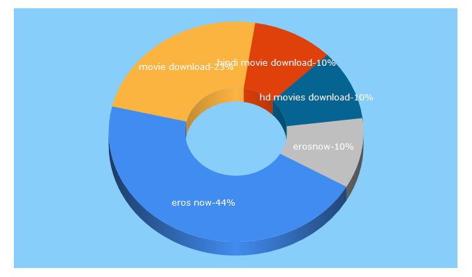 Top 5 Keywords send traffic to erosnow.com