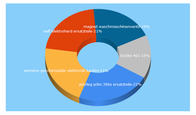 Top 5 Keywords send traffic to ersatzteilshop.de