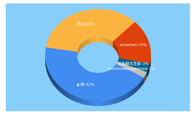 Top 5 Keywords send traffic to erwachen-shop.com